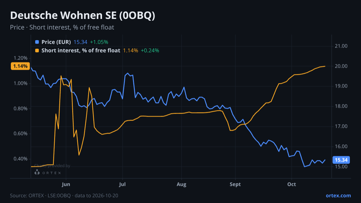 ORTEX chart of Deutsche Wohnen SE (0OBQ) share price and short interest (% of free float), six months to October 20, 2026
