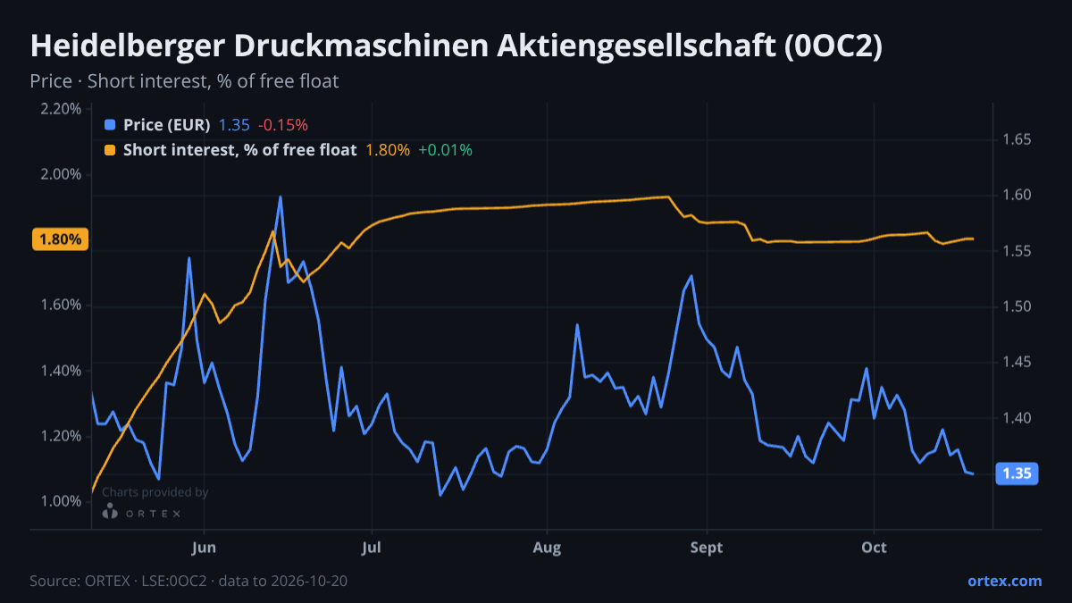 ORTEX chart of Heidelberger Druckmaschinen Aktiengesellschaft (0OC2) share price and short interest (% of free float), six months to October 20, 2026