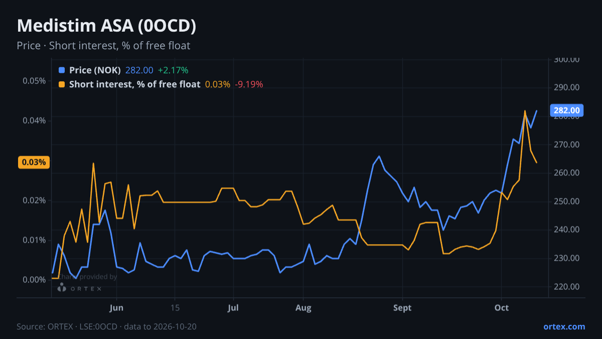 ORTEX chart of Medistim ASA (0OCD) share price and short interest (% of free float), six months to October 20, 2026