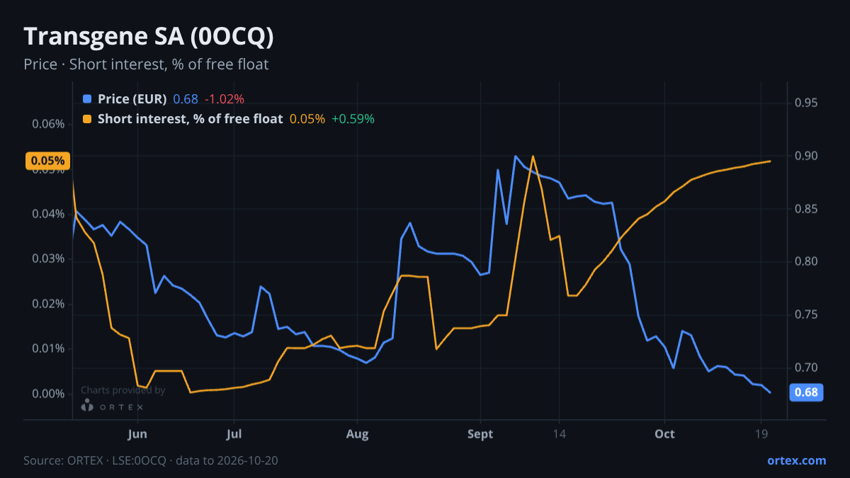 ORTEX chart of Transgene SA (0OCQ) share price and short interest (% of free float), six months to October 20, 2026
