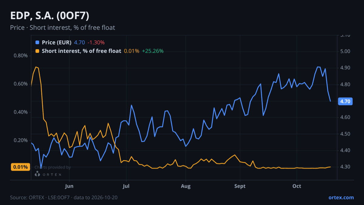 ORTEX chart of EDP, S.A. (0OF7) share price and short interest (% of free float), six months to October 20, 2026