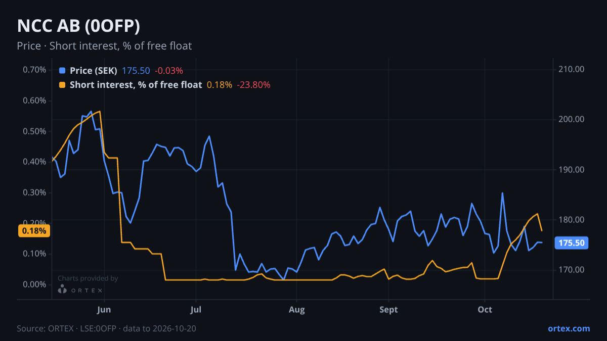 ORTEX chart of NCC AB (publ) (0OFP) share price and short interest (% of free float), six months to October 20, 2026