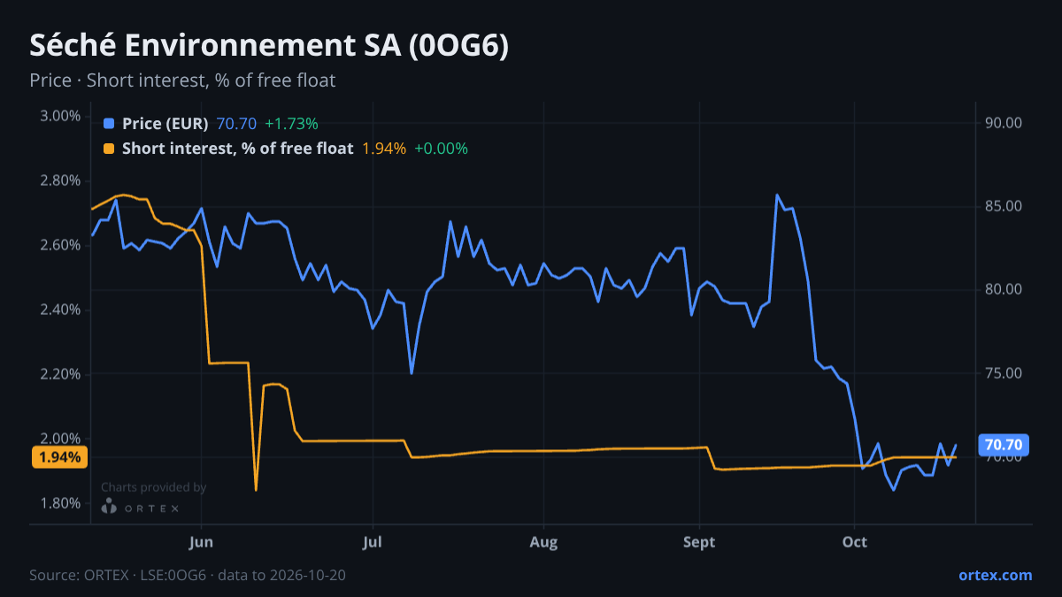ORTEX chart of Séché Environnement SA (0OG6) share price and short interest (% of free float), six months to October 20, 2026