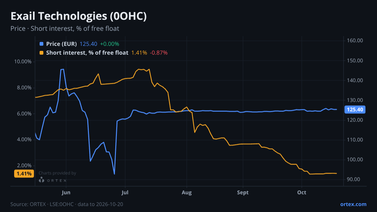 ORTEX chart of Exail Technologies (0OHC) share price and short interest (% of free float), six months to October 20, 2026