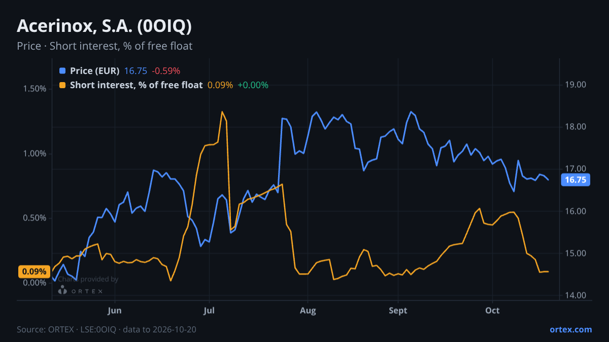 ORTEX chart of Acerinox, S.A. (0OIQ) share price and short interest (% of free float), six months to October 20, 2026