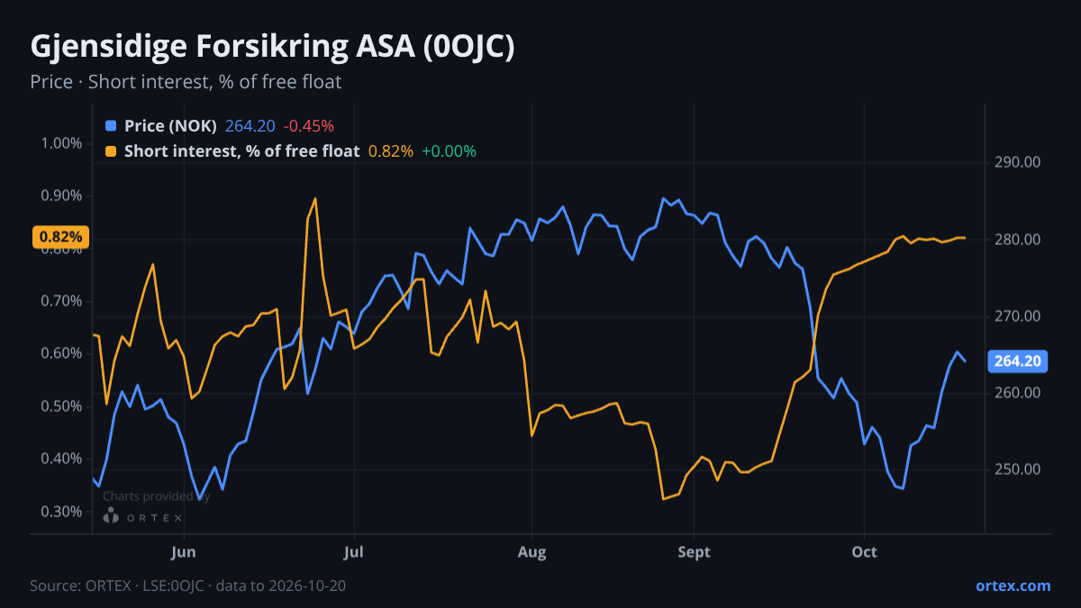 ORTEX chart of Gjensidige Forsikring ASA (0OJC) share price and short interest (% of free float), six months to October 20, 2026