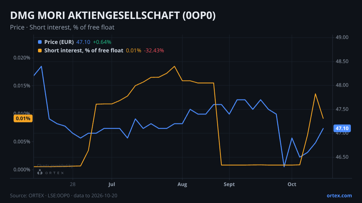ORTEX chart of DMG MORI AKTIENGESELLSCHAFT (0OP0) share price and short interest (% of free float), six months to October 20, 2026