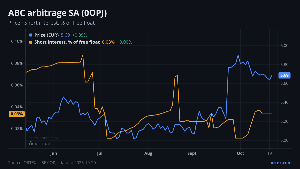 ORTEX chart of ABC arbitrage SA (0OPJ) share price and short interest (% of free float), six months to October 20, 2026