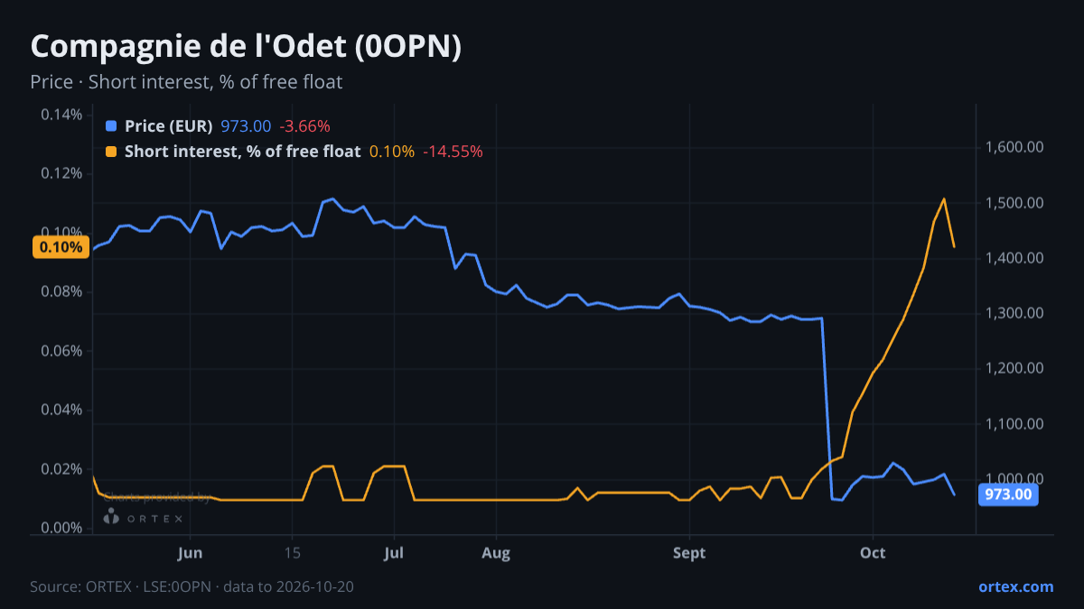 ORTEX chart of Compagnie de l'Odet (0OPN) share price and short interest (% of free float), six months to October 20, 2026