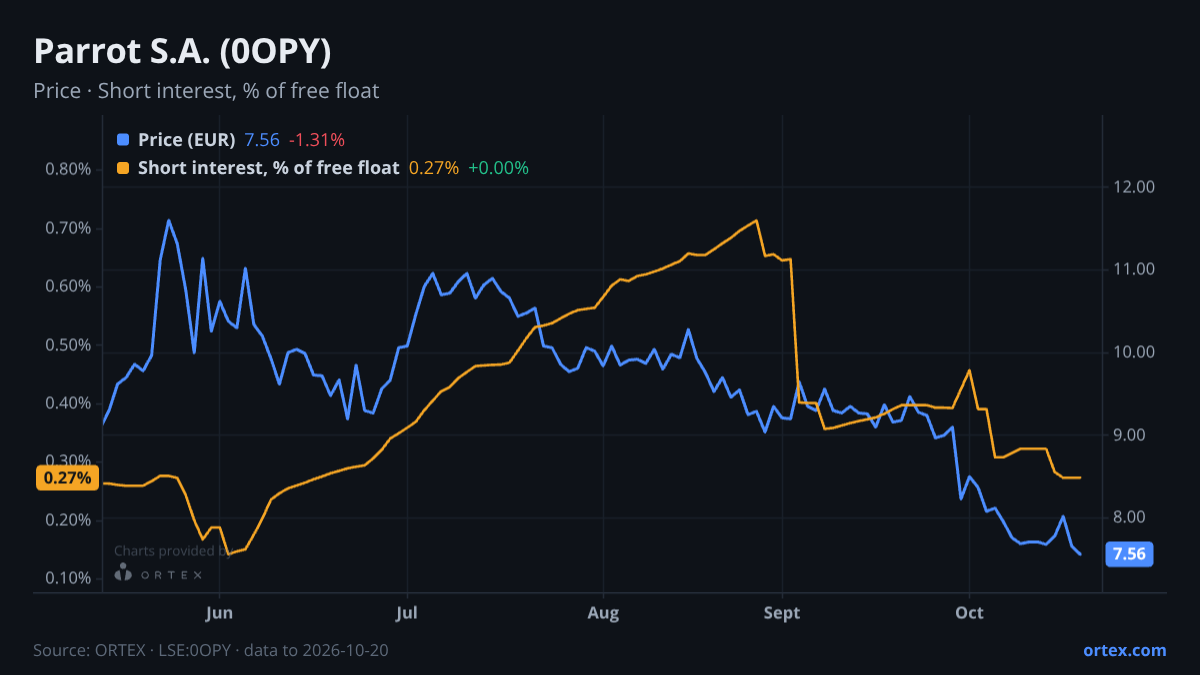 ORTEX chart of Parrot S.A. (0OPY) share price and short interest (% of free float), six months to October 20, 2026