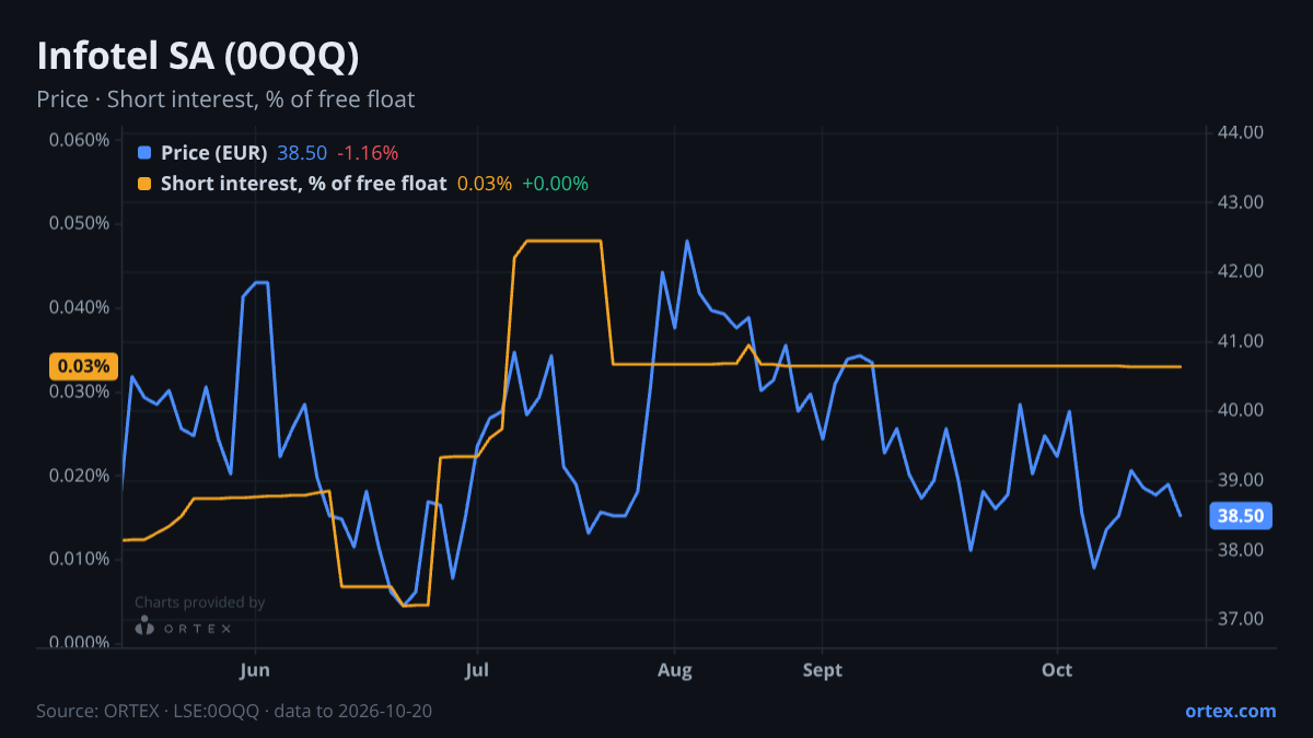 ORTEX chart of Infotel SA (0OQQ) share price and short interest (% of free float), six months to October 20, 2026
