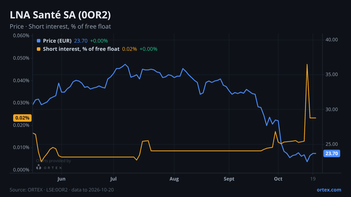 ORTEX chart of LNA Santé SA (0OR2) share price and short interest (% of free float), six months to October 20, 2026