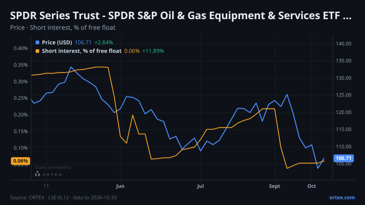 ORTEX chart of SPDR Series Trust - State Street SPDR S&P Oil & Gas Equipment & Services ETF (0L12) share price and short interest (% of free float), six months to October 20, 2026