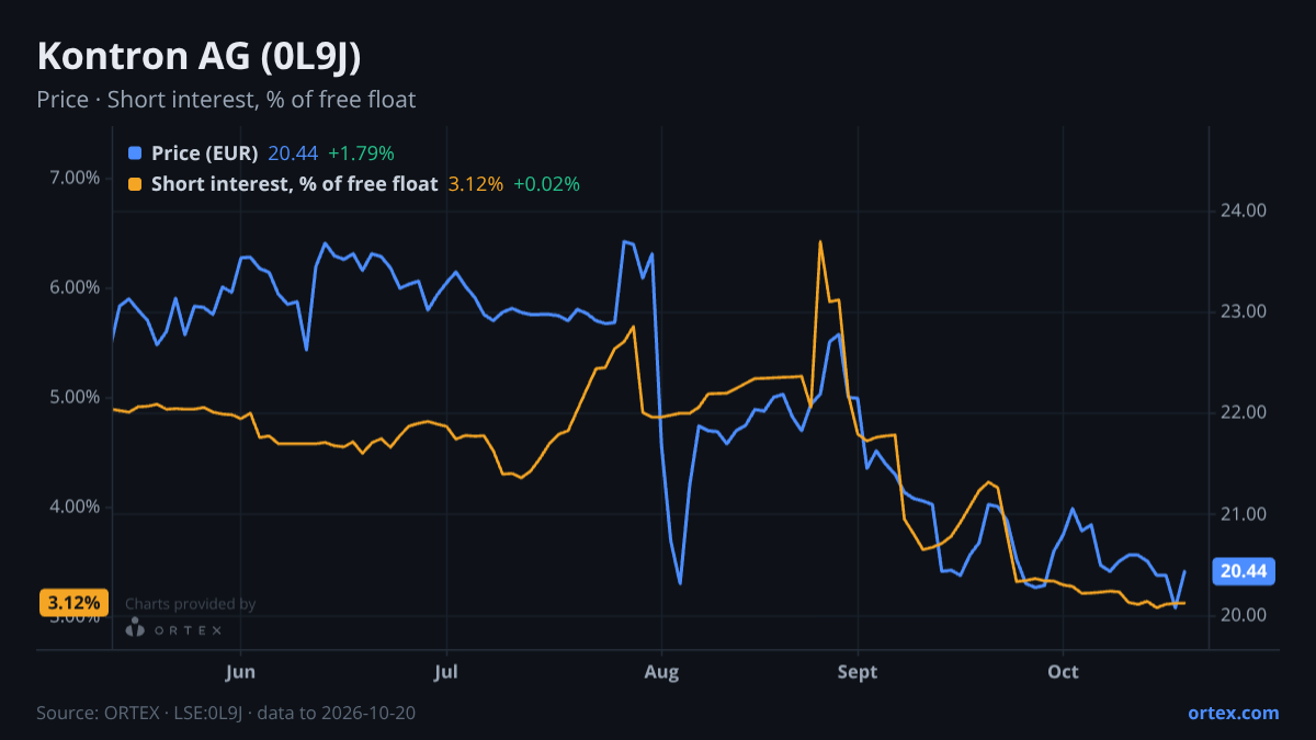 ORTEX chart of Kontron AG (0L9J) share price and short interest (% of free float), six months to October 20, 2026