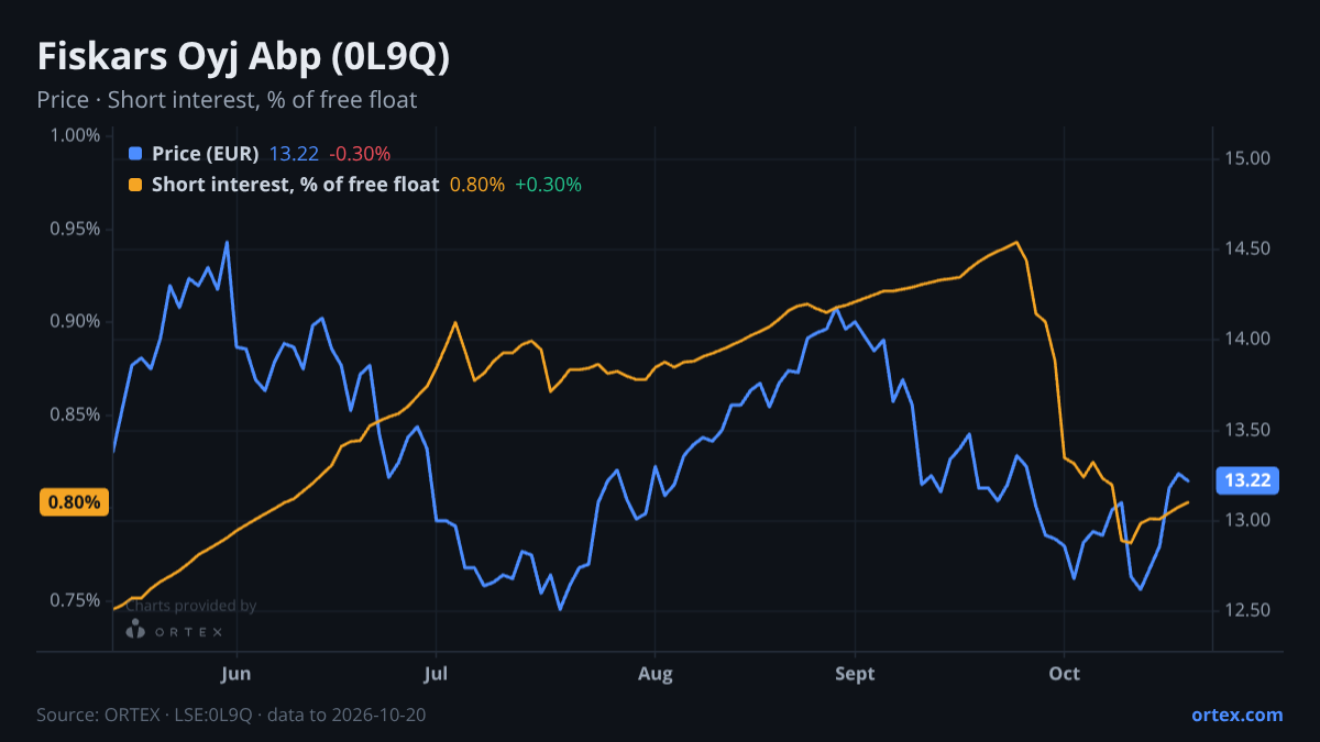 ORTEX chart of Fiskars Oyj Abp (0L9Q) share price and short interest (% of free float), six months to October 20, 2026