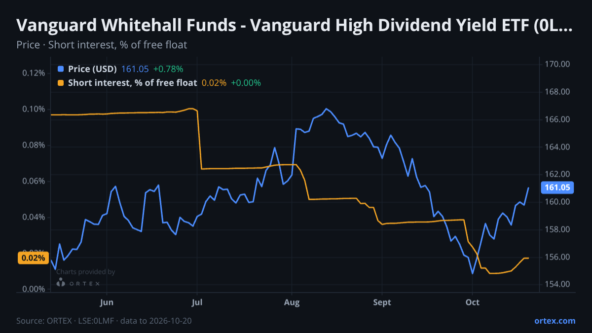 ORTEX chart of Vanguard Whitehall Funds - Vanguard High Dividend Yield ETF (0LMF) share price and short interest (% of free float), six months to October 20, 2026
