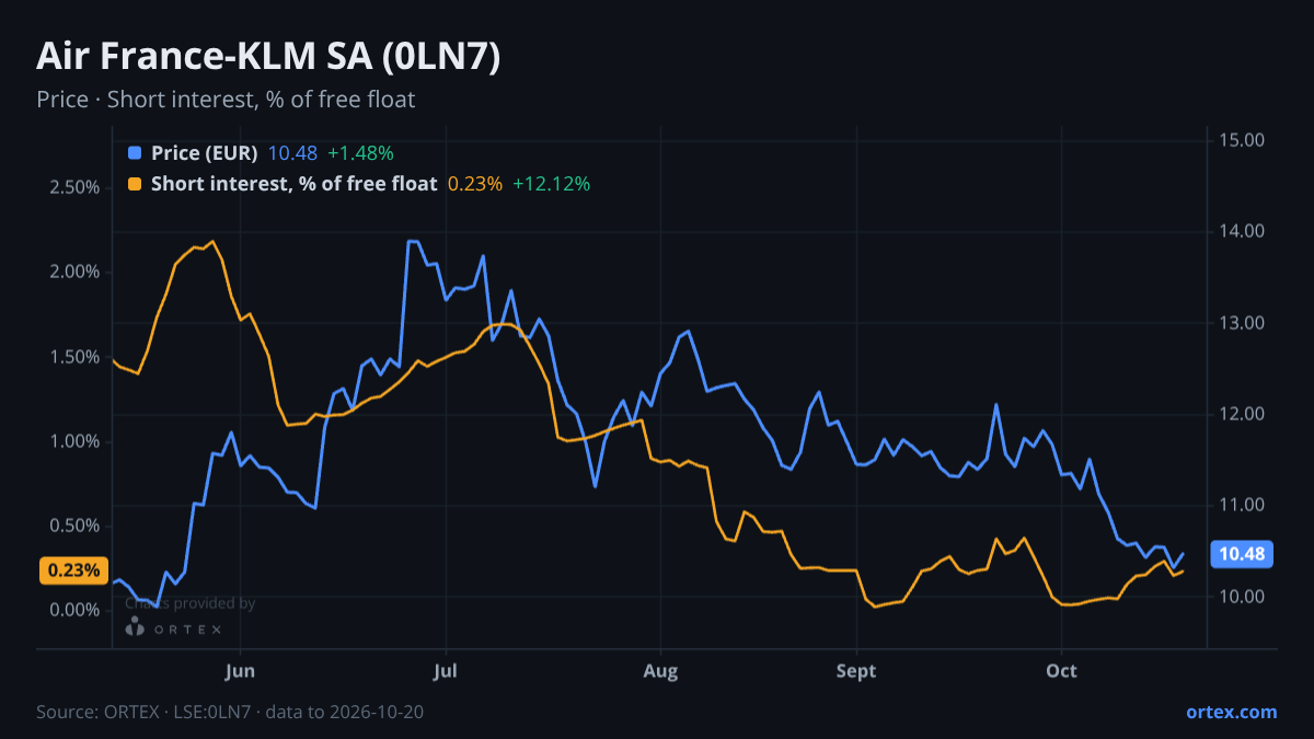 ORTEX chart of Air France-KLM SA (0LN7) share price and short interest (% of free float), six months to October 20, 2026