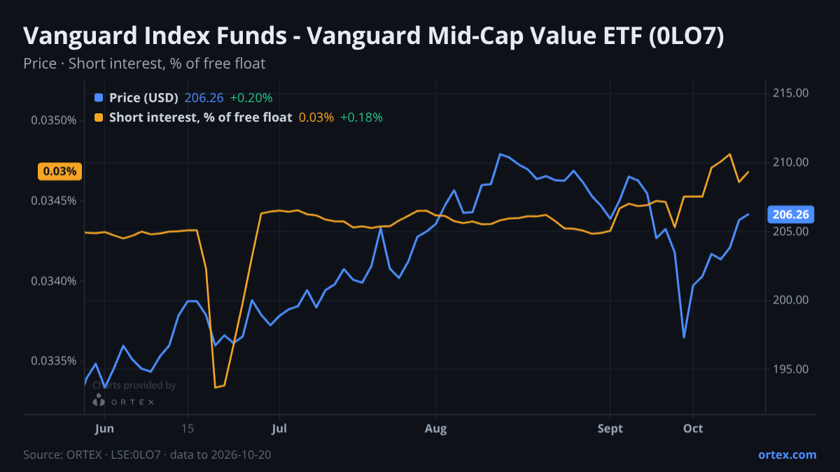 ORTEX chart of Vanguard Index Funds - Vanguard Morningstar Mid-Cap Value ETF (0LO7) share price and short interest (% of free float), six months to October 20, 2026
