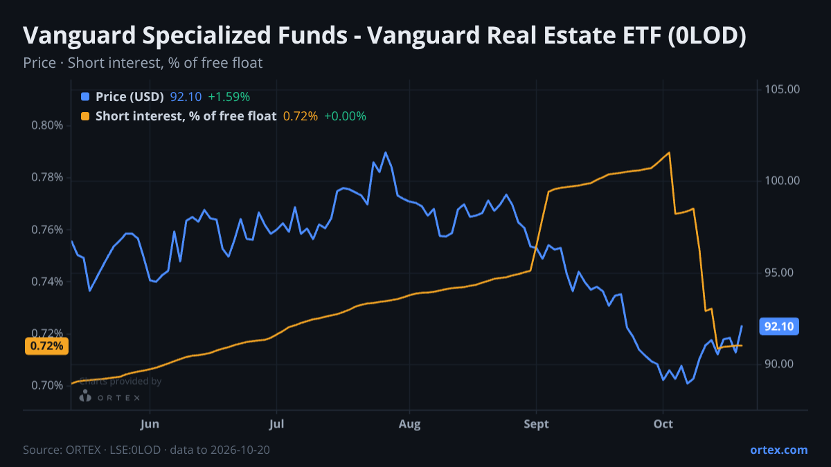 ORTEX chart of Vanguard Specialized Funds - Vanguard Real Estate ETF (0LOD) share price and short interest (% of free float), six months to October 20, 2026