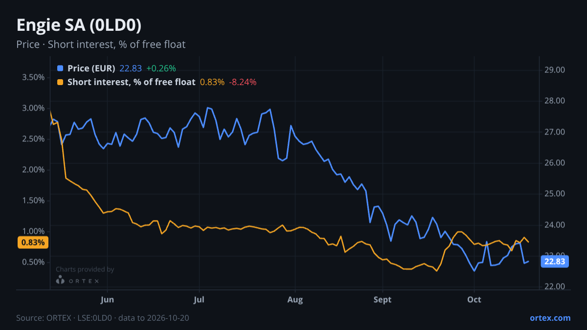 ORTEX chart of Engie SA (0LD0) share price and short interest (% of free float), six months to October 20, 2026