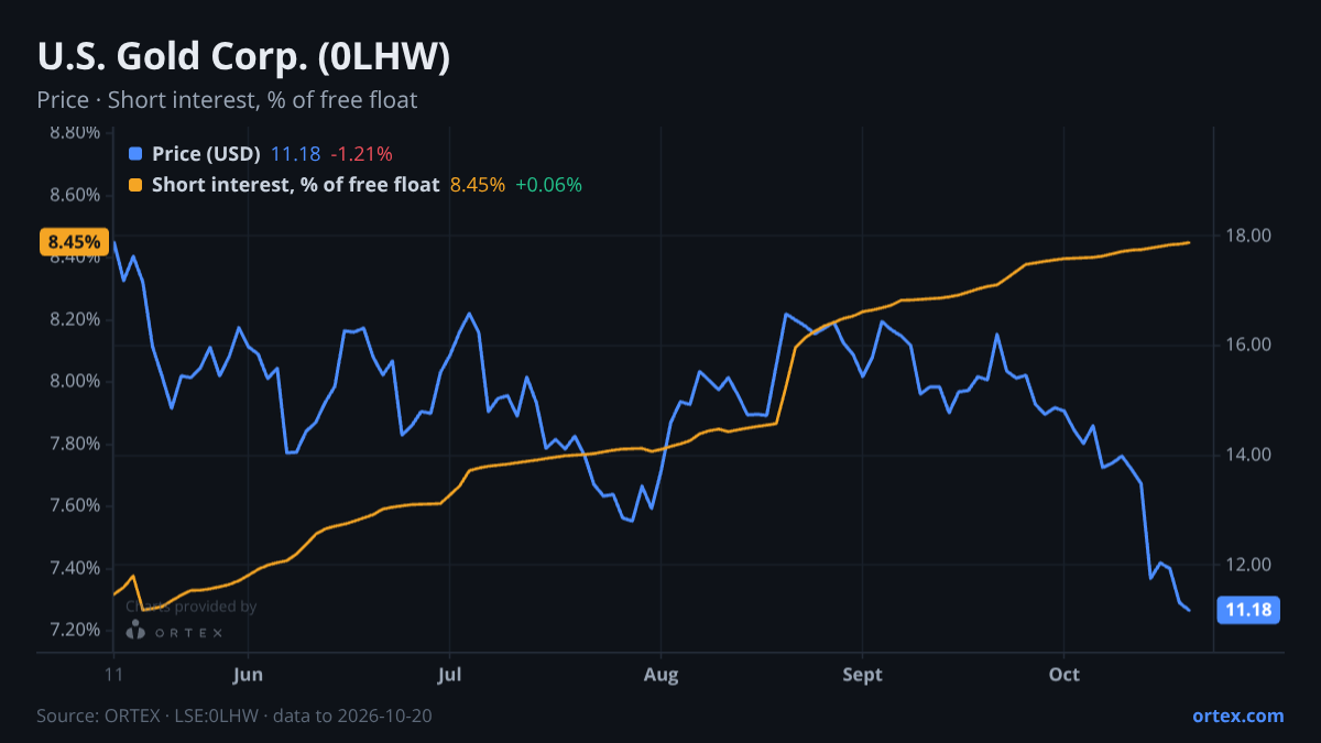 ORTEX chart of U.S. Gold Corp. (0LHW) share price and short interest (% of free float), six months to October 20, 2026