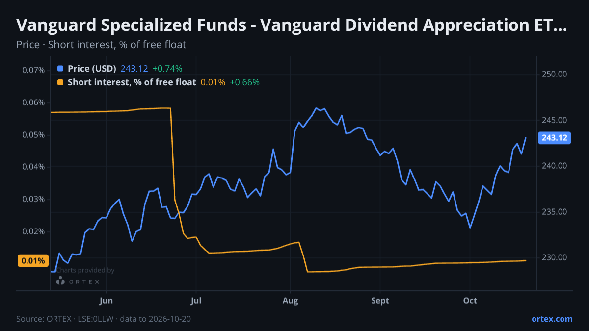 ORTEX chart of Vanguard Specialized Funds - Vanguard Dividend Appreciation ETF (0LLW) share price and short interest (% of free float), six months to October 20, 2026