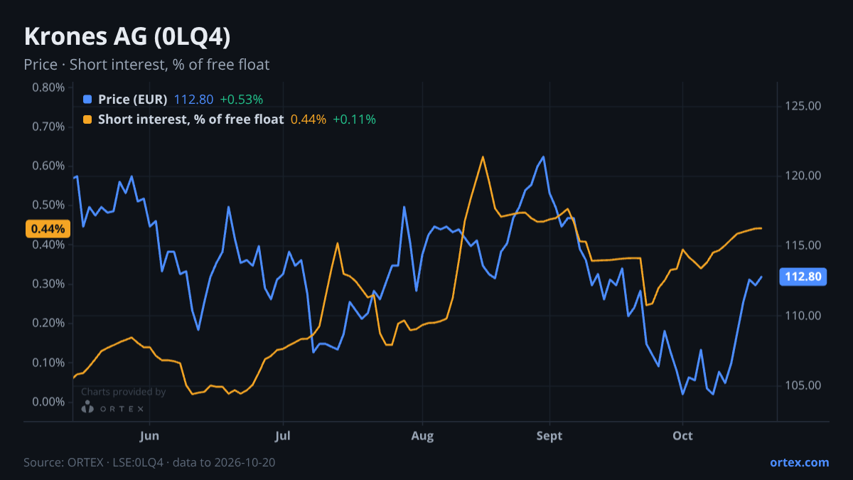 ORTEX chart of Krones AG (0LQ4) share price and short interest (% of free float), six months to October 20, 2026