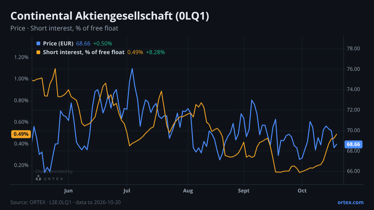 ORTEX chart of Continental Aktiengesellschaft (0LQ1) share price and short interest (% of free float), six months to October 20, 2026