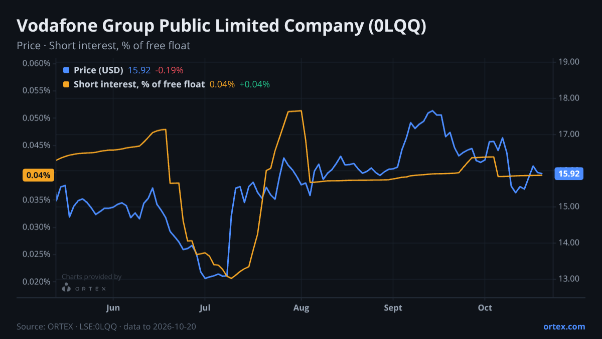 ORTEX chart of Vodafone Group Public Limited Company (0LQQ) share price and short interest (% of free float), six months to October 20, 2026