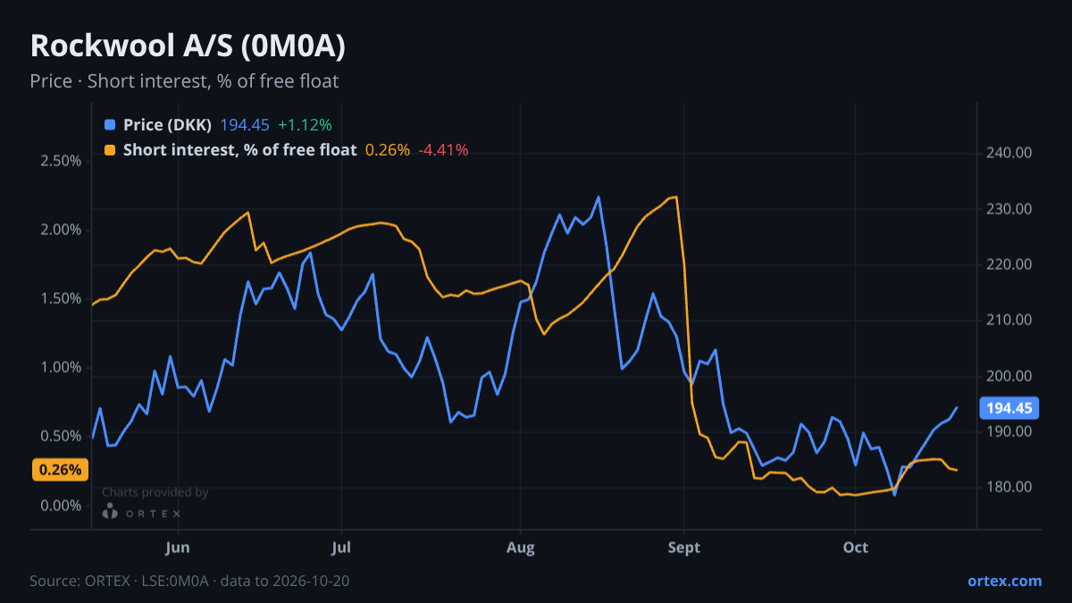 ORTEX chart of Rockwool A/S (0M0A) share price and short interest (% of free float), six months to October 20, 2026