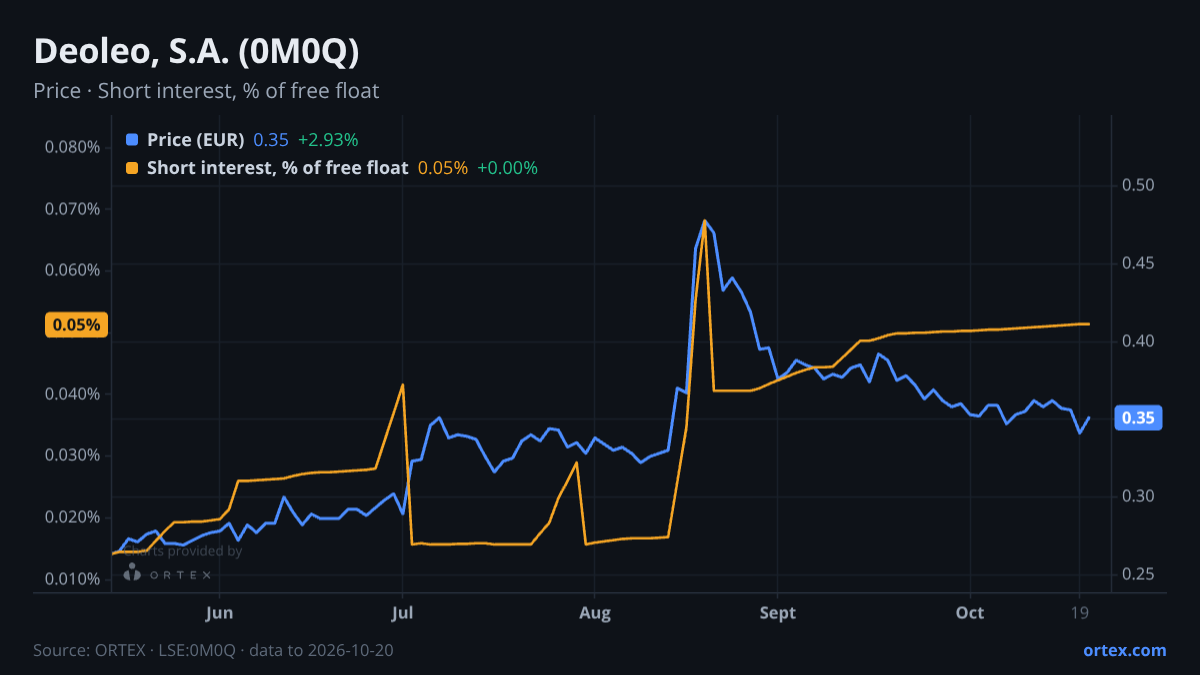 ORTEX chart of Deoleo, S.A. (0M0Q) share price and short interest (% of free float), six months to October 20, 2026