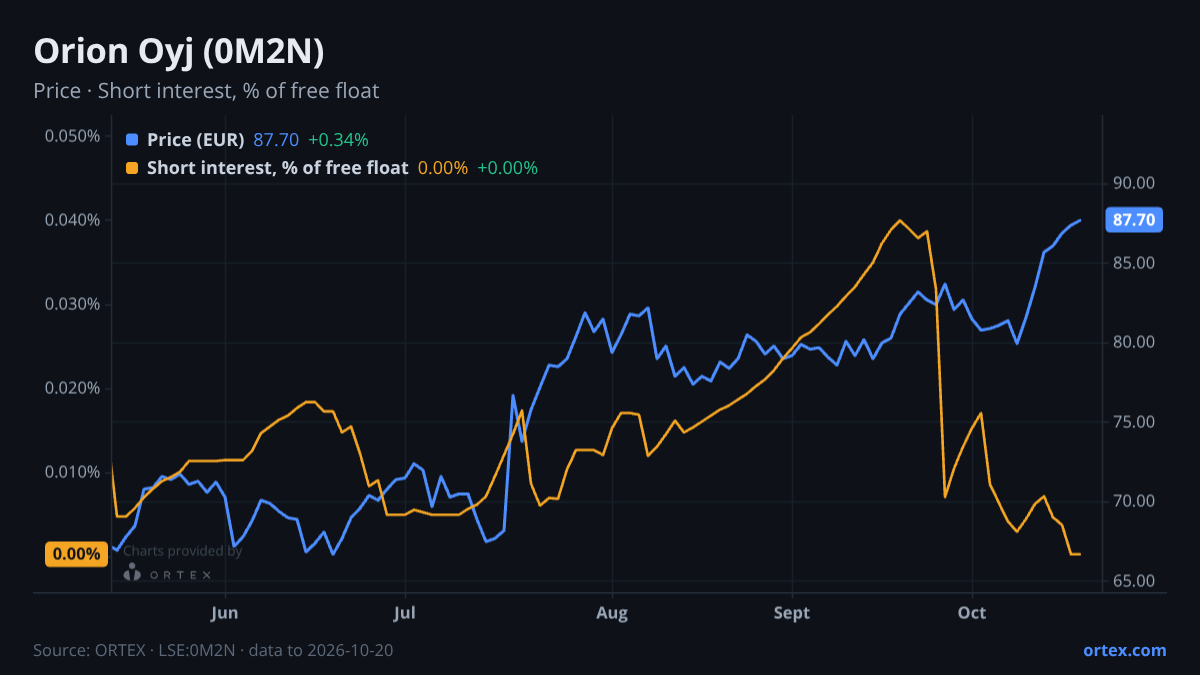 ORTEX chart of Orion Oyj (0M2N) share price and short interest (% of free float), six months to October 20, 2026