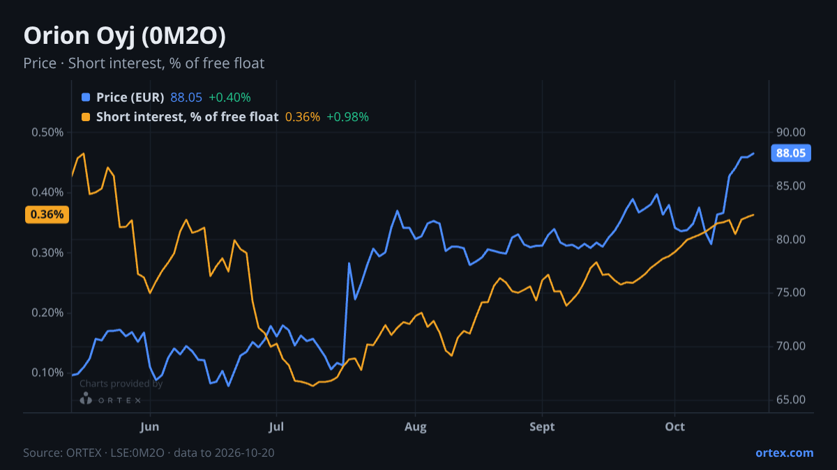 ORTEX chart of Orion Oyj (0M2O) share price and short interest (% of free float), six months to October 20, 2026