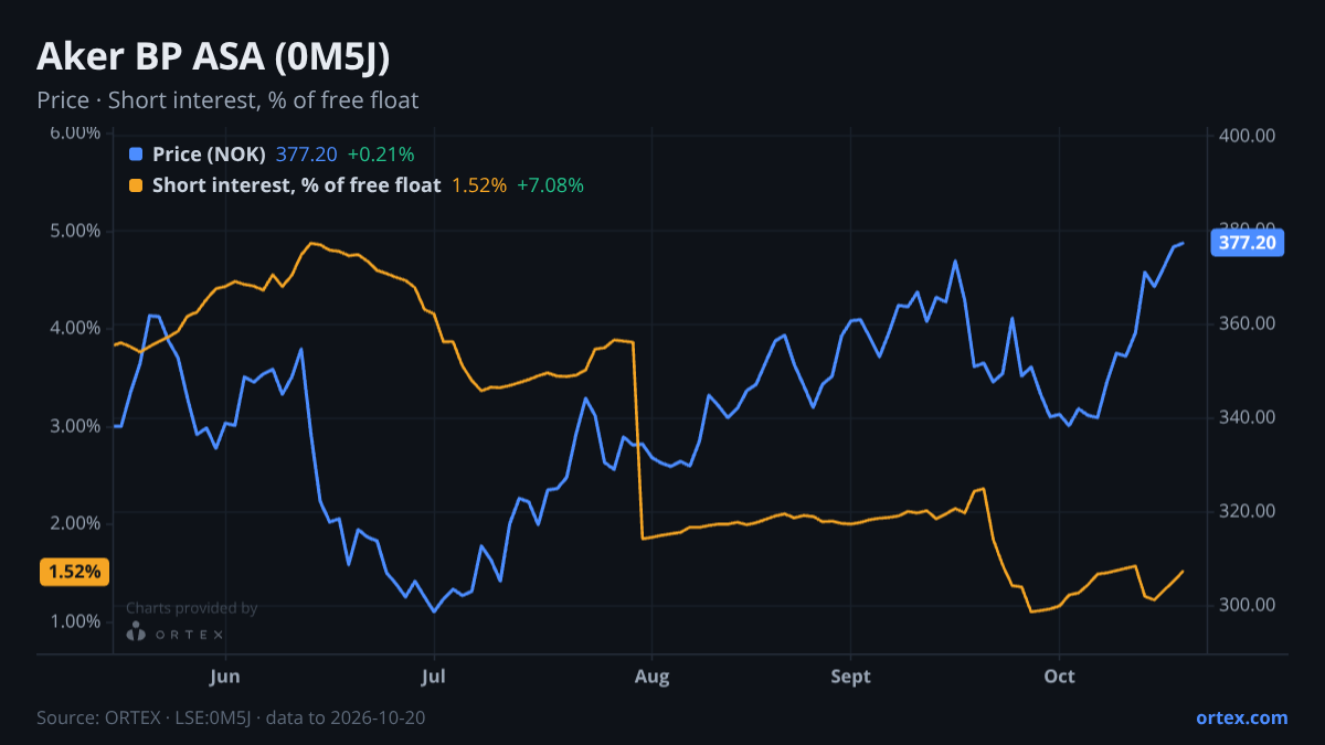 ORTEX chart of Aker BP ASA (0M5J) share price and short interest (% of free float), six months to October 20, 2026