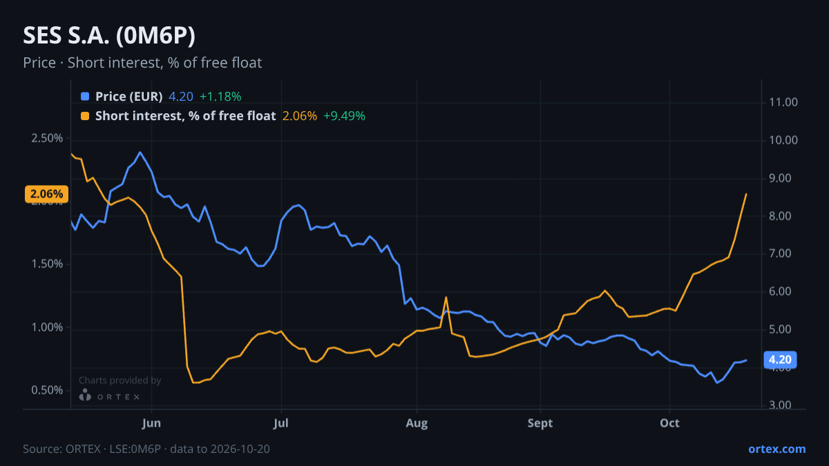 ORTEX chart of SES S.A. (0M6P) share price and short interest (% of free float), six months to October 20, 2026