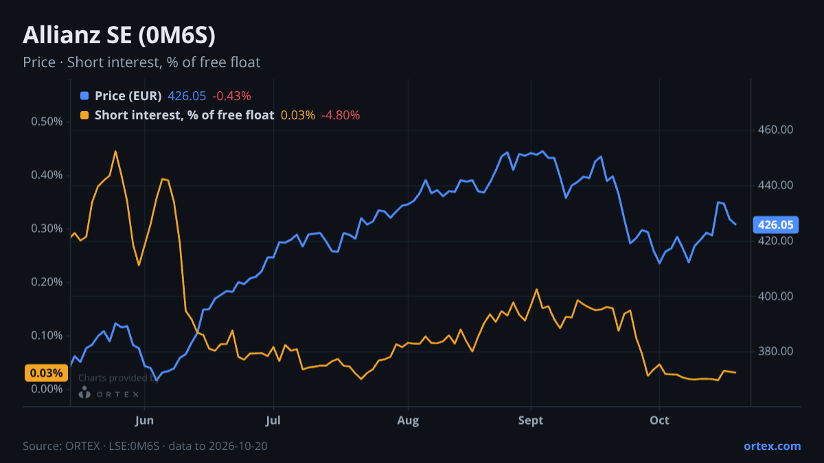 ORTEX chart of Allianz SE (0M6S) share price and short interest (% of free float), six months to October 20, 2026