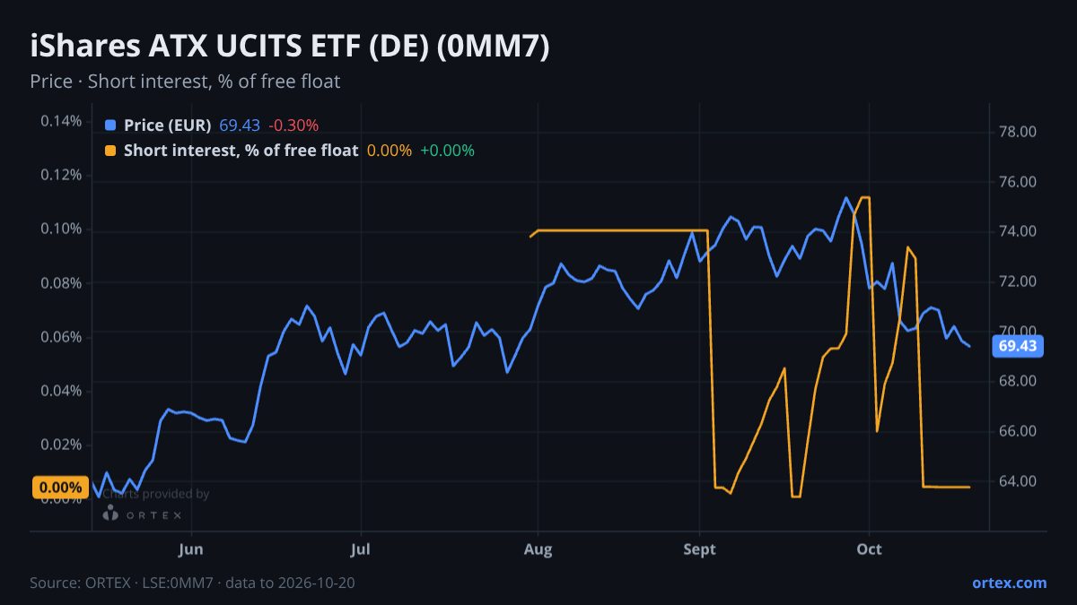 ORTEX chart of iShares ATX UCITS ETF (DE) (0MM7) share price and short interest (% of free float), six months to October 20, 2026