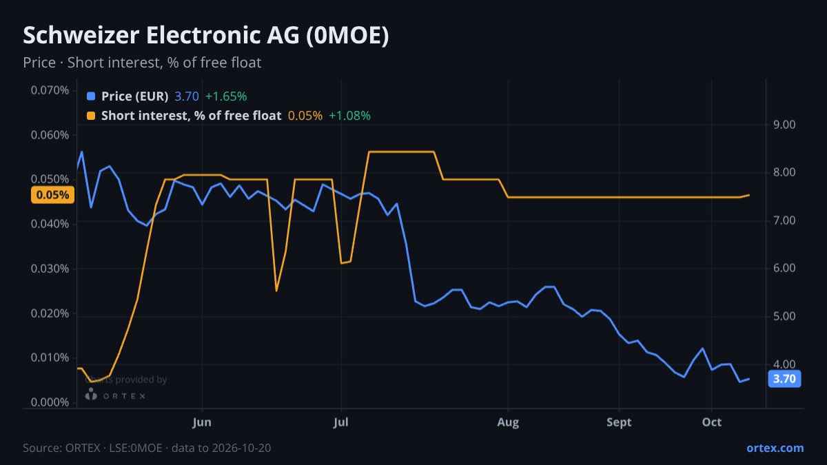 ORTEX chart of Schweizer Electronic AG (0MOE) share price and short interest (% of free float), six months to October 20, 2026