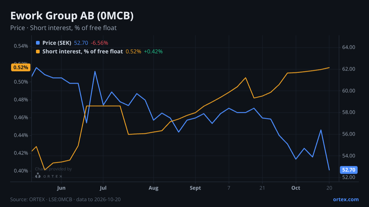 ORTEX chart of Ework Group AB (publ) (0MCB) share price and short interest (% of free float), six months to October 20, 2026