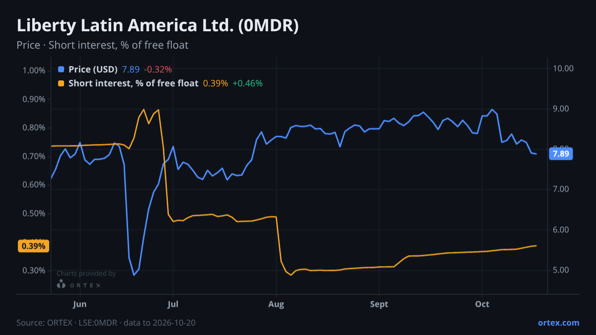 ORTEX chart of Liberty Latin America Ltd. (0MDR) share price and short interest (% of free float), six months to October 20, 2026