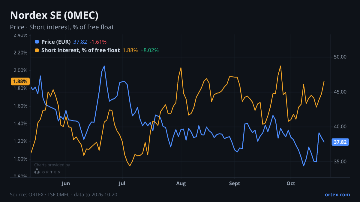 ORTEX chart of Nordex SE (0MEC) share price and short interest (% of free float), six months to October 20, 2026
