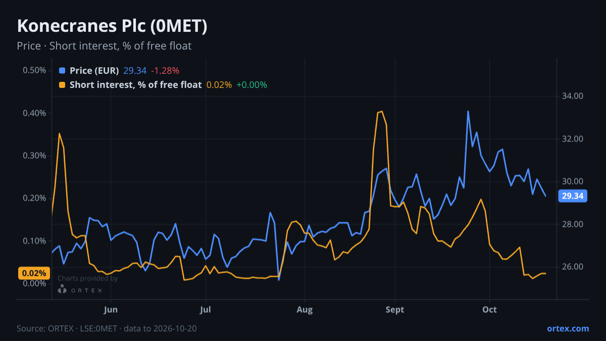 ORTEX chart of Konecranes Plc (0MET) share price and short interest (% of free float), six months to October 20, 2026