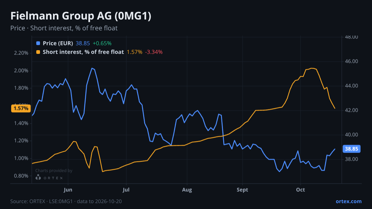 ORTEX chart of Fielmann Group AG (0MG1) share price and short interest (% of free float), six months to October 20, 2026