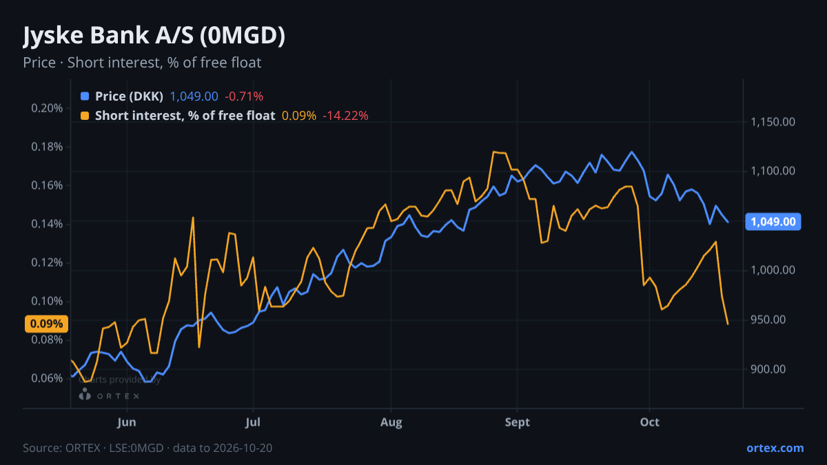 ORTEX chart of Jyske Bank A/S (0MGD) share price and short interest (% of free float), six months to October 20, 2026