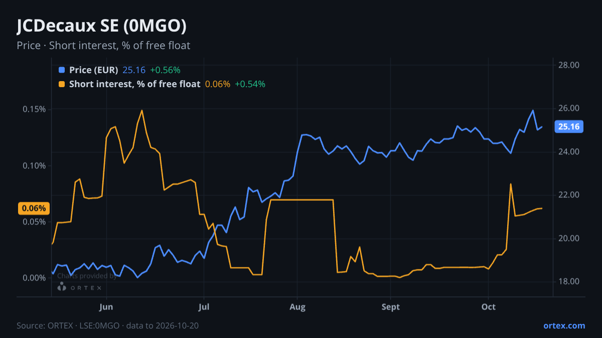 ORTEX chart of JCDecaux SE (0MGO) share price and short interest (% of free float), six months to October 20, 2026