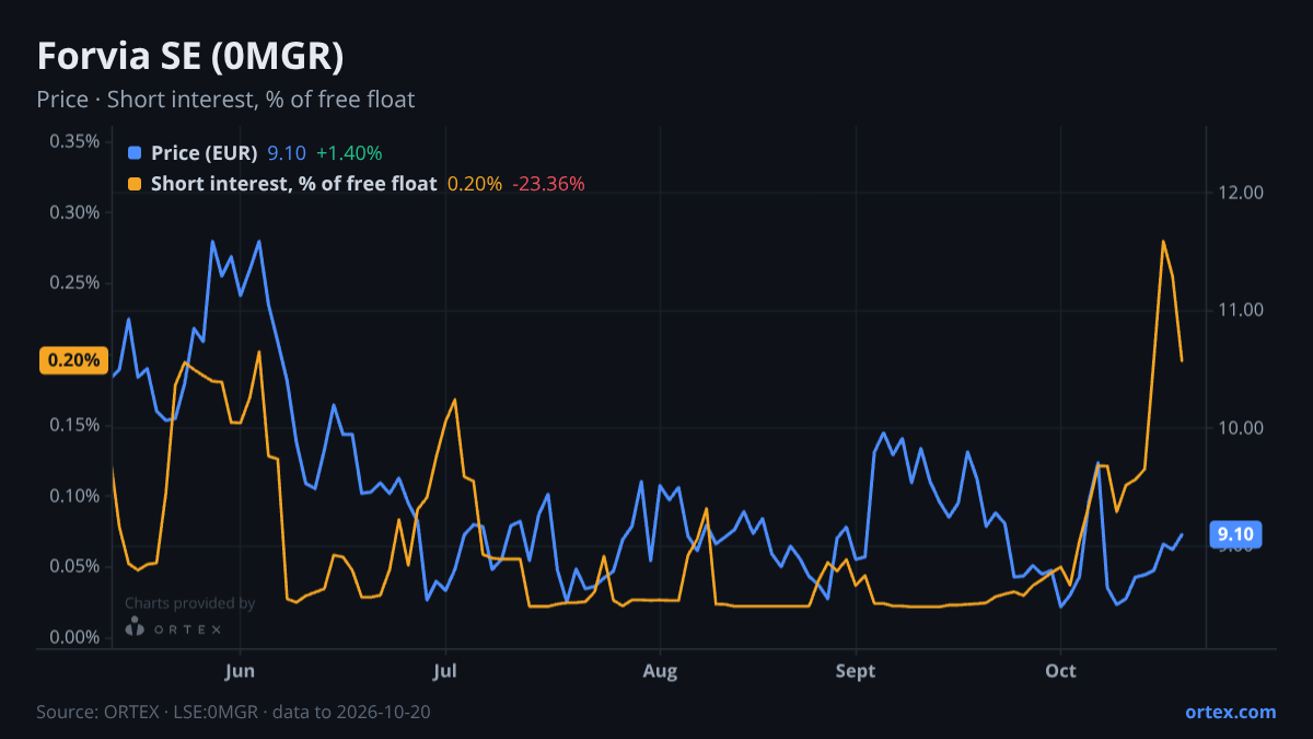 ORTEX chart of Forvia SE (0MGR) share price and short interest (% of free float), six months to October 20, 2026