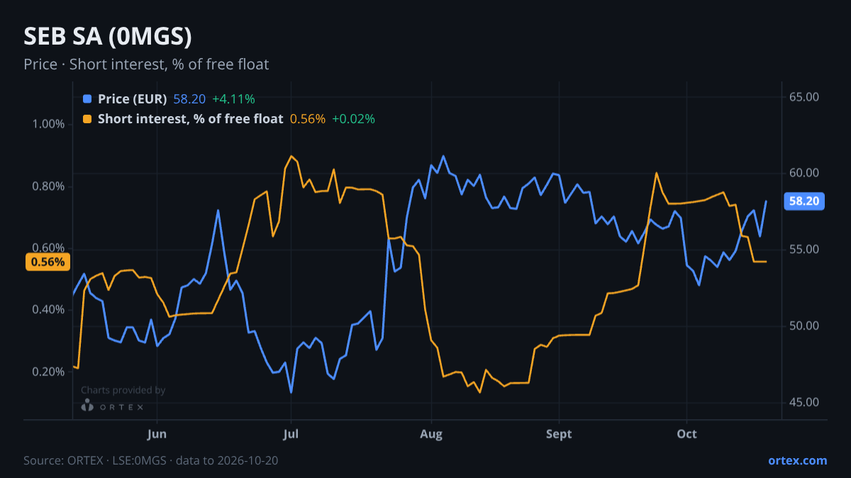 ORTEX chart of SEB SA (0MGS) share price and short interest (% of free float), six months to October 20, 2026