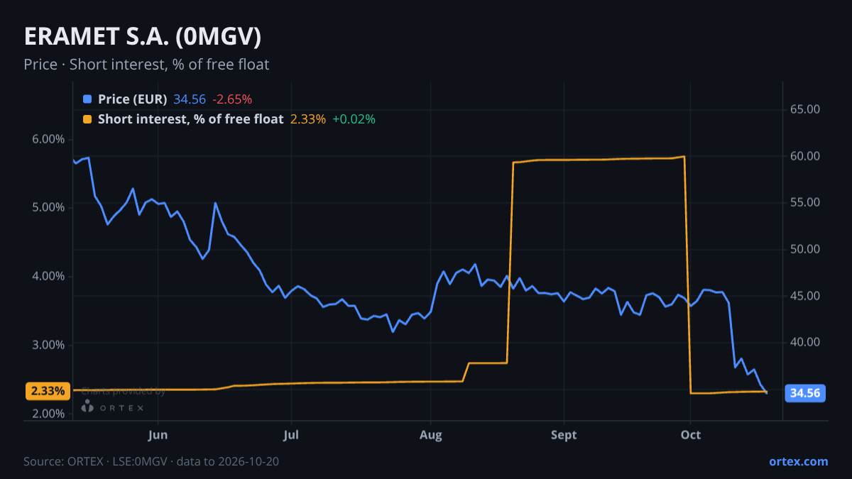 ORTEX chart of ERAMET S.A. (0MGV) share price and short interest (% of free float), six months to October 20, 2026