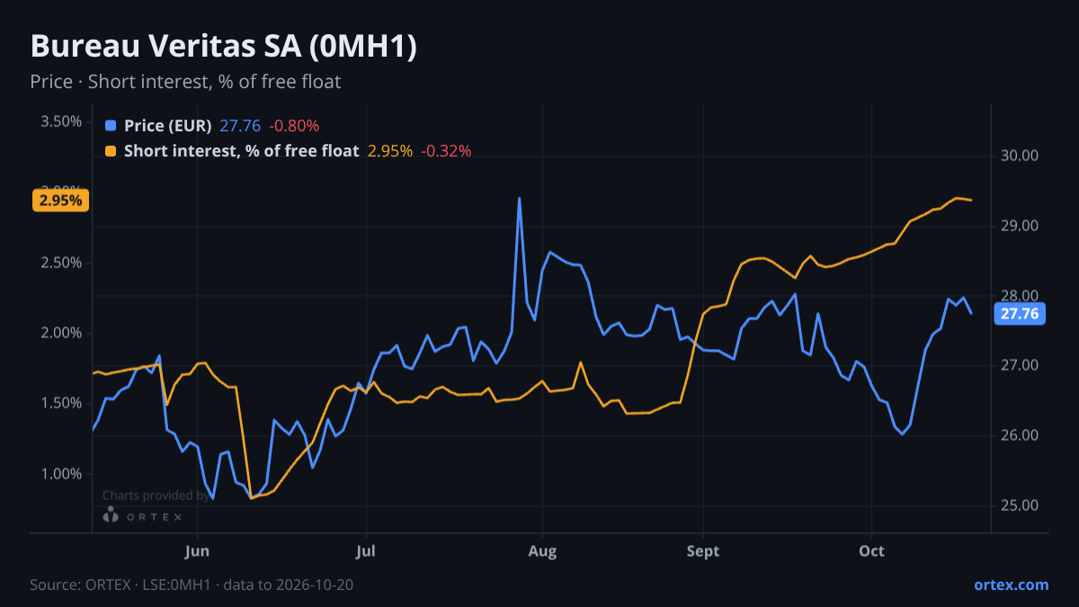ORTEX chart of Bureau Veritas SA (0MH1) share price and short interest (% of free float), six months to October 20, 2026