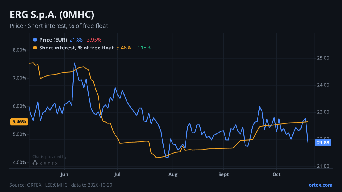 ORTEX chart of ERG S.p.A. (0MHC) share price and short interest (% of free float), six months to October 20, 2026